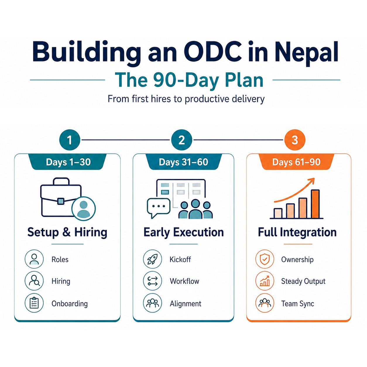 offshore development 90 day timeline